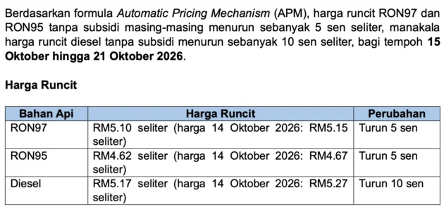 Malaysian fuel prices Oct 15-21, 2026 – all prices down; diesel to RM5.17, RON95 to RM4.62, RON97 to RM5.10